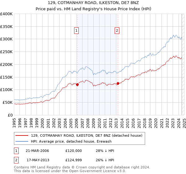 129, COTMANHAY ROAD, ILKESTON, DE7 8NZ: Price paid vs HM Land Registry's House Price Index