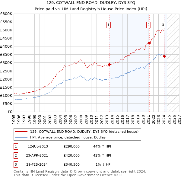 129, COTWALL END ROAD, DUDLEY, DY3 3YQ: Price paid vs HM Land Registry's House Price Index