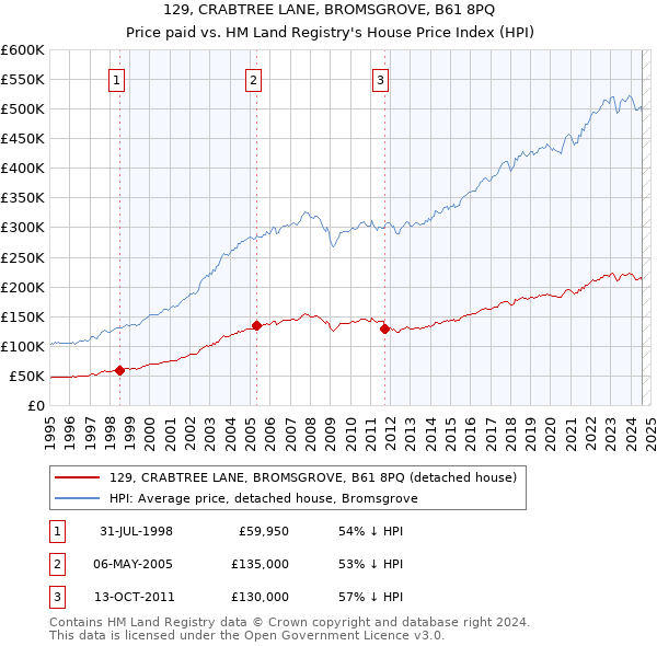 129, CRABTREE LANE, BROMSGROVE, B61 8PQ: Price paid vs HM Land Registry's House Price Index