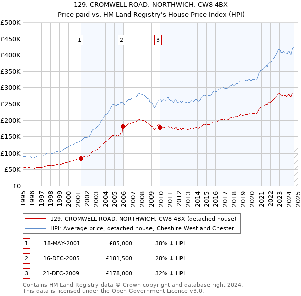 129, CROMWELL ROAD, NORTHWICH, CW8 4BX: Price paid vs HM Land Registry's House Price Index