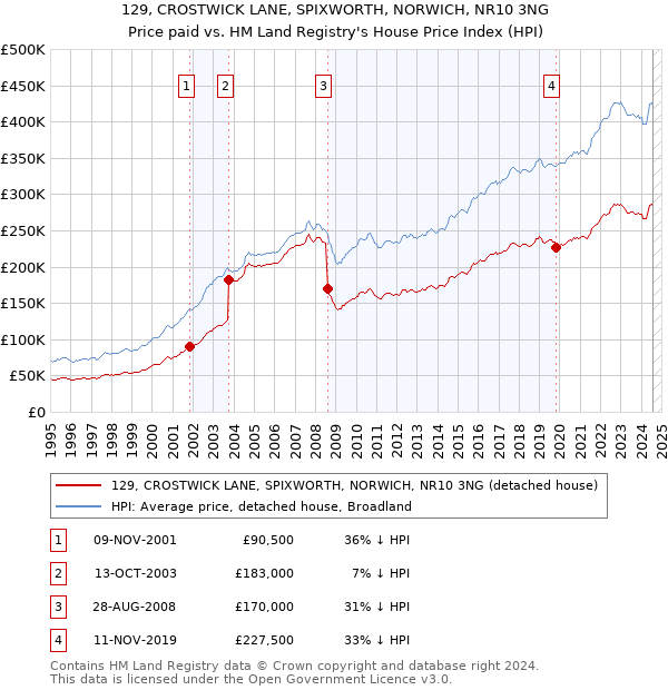 129, CROSTWICK LANE, SPIXWORTH, NORWICH, NR10 3NG: Price paid vs HM Land Registry's House Price Index