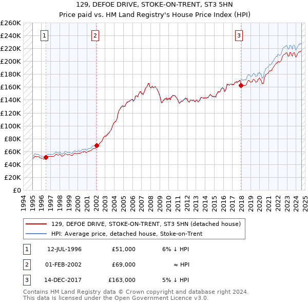 129, DEFOE DRIVE, STOKE-ON-TRENT, ST3 5HN: Price paid vs HM Land Registry's House Price Index