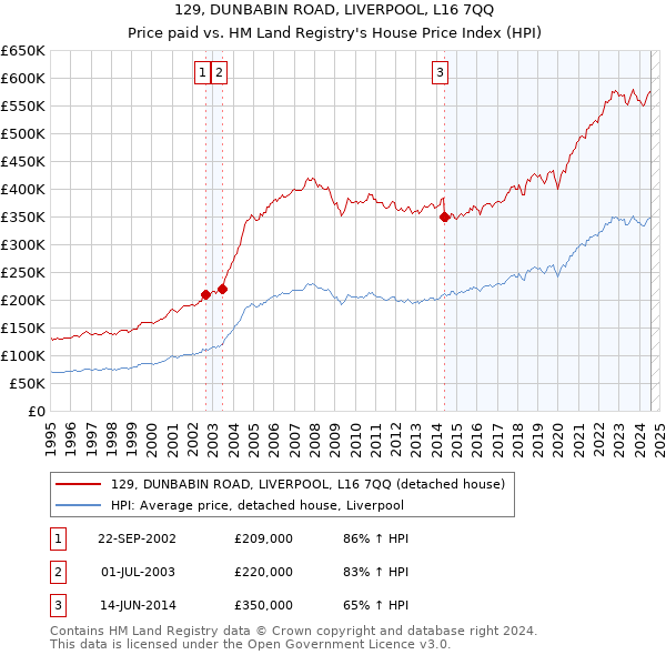 129, DUNBABIN ROAD, LIVERPOOL, L16 7QQ: Price paid vs HM Land Registry's House Price Index