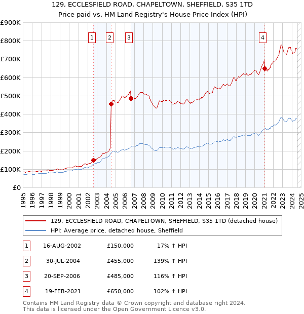 129, ECCLESFIELD ROAD, CHAPELTOWN, SHEFFIELD, S35 1TD: Price paid vs HM Land Registry's House Price Index