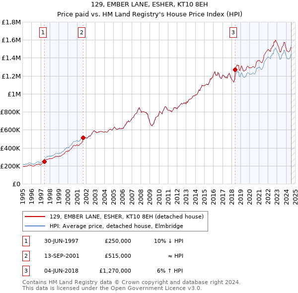 129, EMBER LANE, ESHER, KT10 8EH: Price paid vs HM Land Registry's House Price Index