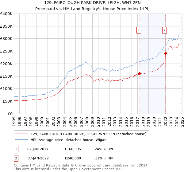 129, FAIRCLOUGH PARK DRIVE, LEIGH, WN7 2EN: Price paid vs HM Land Registry's House Price Index