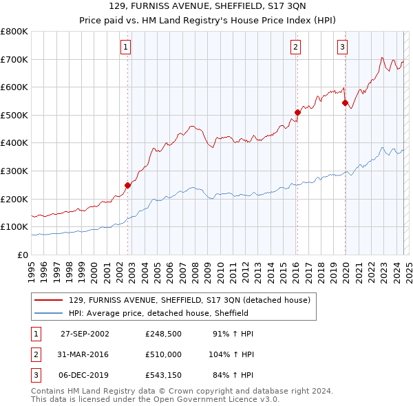 129, FURNISS AVENUE, SHEFFIELD, S17 3QN: Price paid vs HM Land Registry's House Price Index