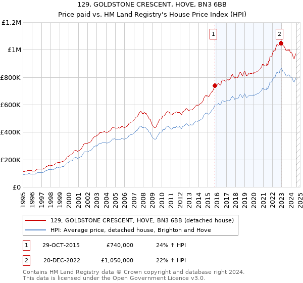 129, GOLDSTONE CRESCENT, HOVE, BN3 6BB: Price paid vs HM Land Registry's House Price Index