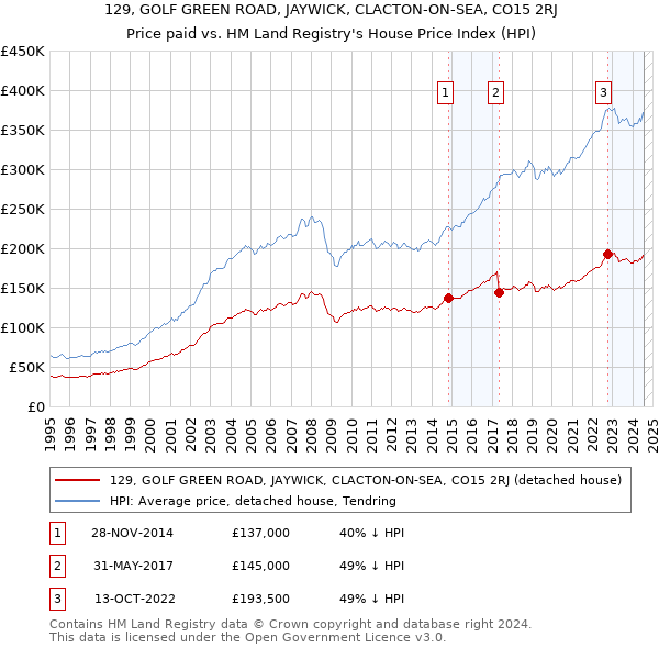 129, GOLF GREEN ROAD, JAYWICK, CLACTON-ON-SEA, CO15 2RJ: Price paid vs HM Land Registry's House Price Index