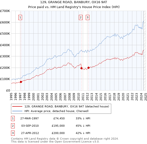 129, GRANGE ROAD, BANBURY, OX16 9AT: Price paid vs HM Land Registry's House Price Index