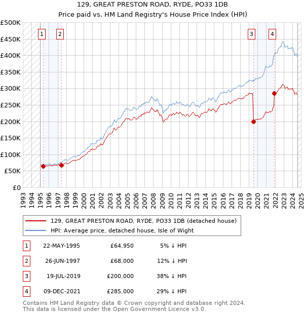 129, GREAT PRESTON ROAD, RYDE, PO33 1DB: Price paid vs HM Land Registry's House Price Index