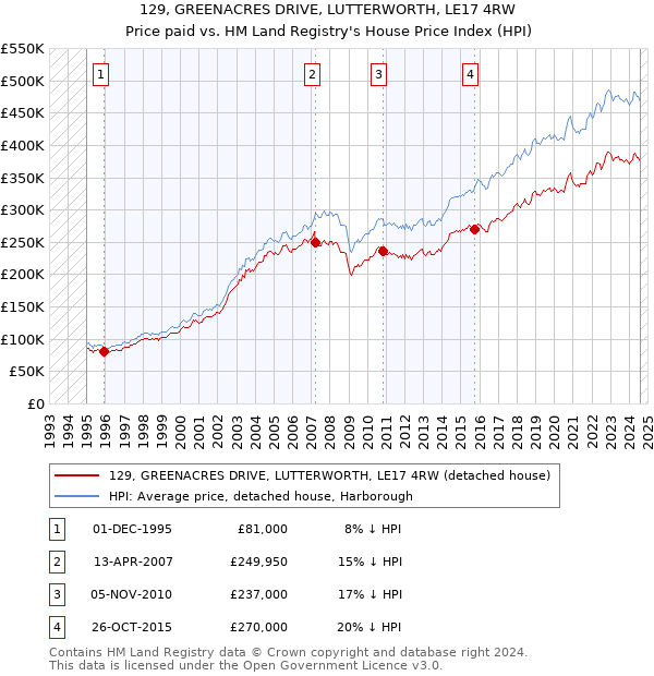 129, GREENACRES DRIVE, LUTTERWORTH, LE17 4RW: Price paid vs HM Land Registry's House Price Index