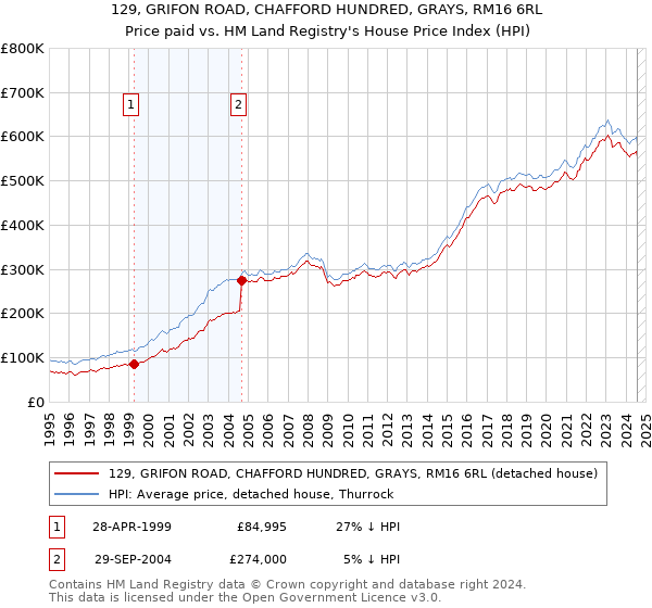 129, GRIFON ROAD, CHAFFORD HUNDRED, GRAYS, RM16 6RL: Price paid vs HM Land Registry's House Price Index