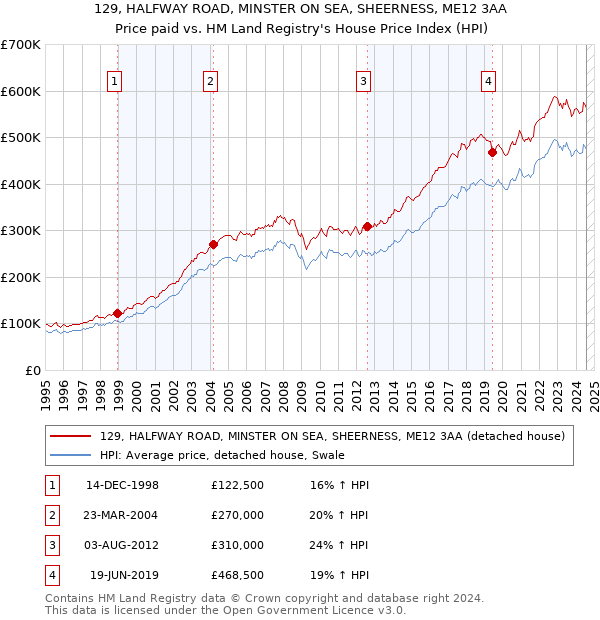 129, HALFWAY ROAD, MINSTER ON SEA, SHEERNESS, ME12 3AA: Price paid vs HM Land Registry's House Price Index