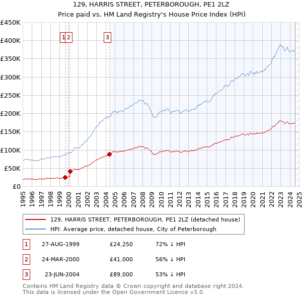 129, HARRIS STREET, PETERBOROUGH, PE1 2LZ: Price paid vs HM Land Registry's House Price Index