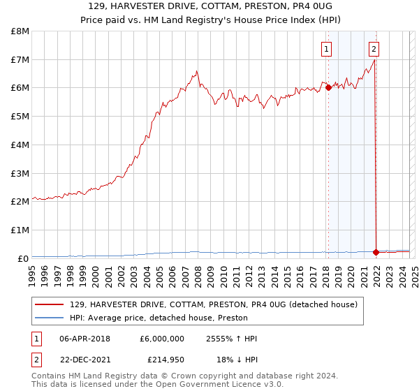 129, HARVESTER DRIVE, COTTAM, PRESTON, PR4 0UG: Price paid vs HM Land Registry's House Price Index