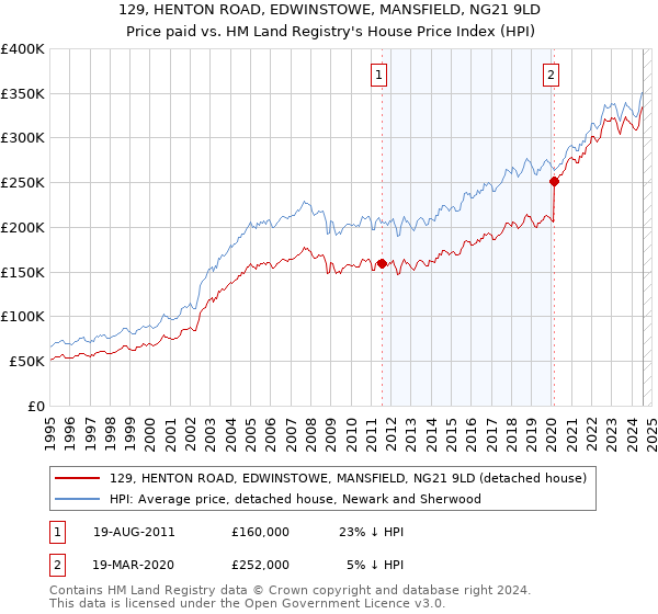 129, HENTON ROAD, EDWINSTOWE, MANSFIELD, NG21 9LD: Price paid vs HM Land Registry's House Price Index