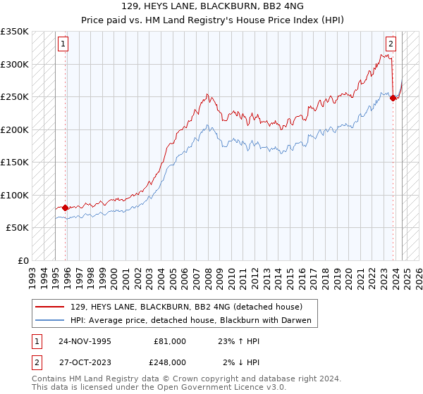 129, HEYS LANE, BLACKBURN, BB2 4NG: Price paid vs HM Land Registry's House Price Index