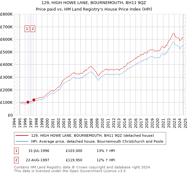 129, HIGH HOWE LANE, BOURNEMOUTH, BH11 9QZ: Price paid vs HM Land Registry's House Price Index