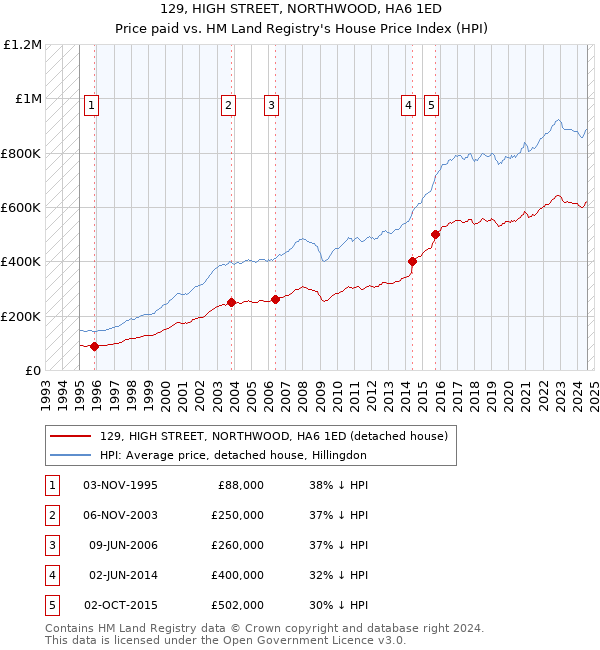 129, HIGH STREET, NORTHWOOD, HA6 1ED: Price paid vs HM Land Registry's House Price Index