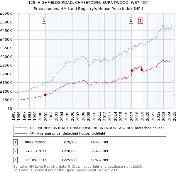 129, HIGHFIELDS ROAD, CHASETOWN, BURNTWOOD, WS7 4QT: Price paid vs HM Land Registry's House Price Index