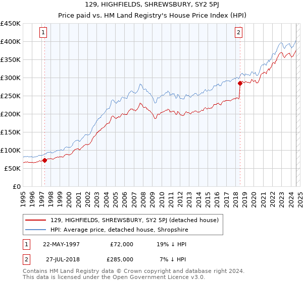 129, HIGHFIELDS, SHREWSBURY, SY2 5PJ: Price paid vs HM Land Registry's House Price Index