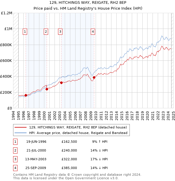 129, HITCHINGS WAY, REIGATE, RH2 8EP: Price paid vs HM Land Registry's House Price Index