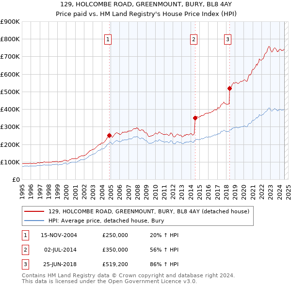 129, HOLCOMBE ROAD, GREENMOUNT, BURY, BL8 4AY: Price paid vs HM Land Registry's House Price Index