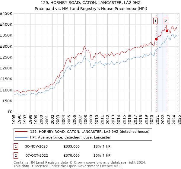 129, HORNBY ROAD, CATON, LANCASTER, LA2 9HZ: Price paid vs HM Land Registry's House Price Index