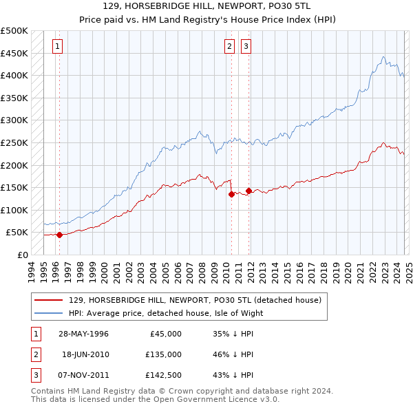 129, HORSEBRIDGE HILL, NEWPORT, PO30 5TL: Price paid vs HM Land Registry's House Price Index