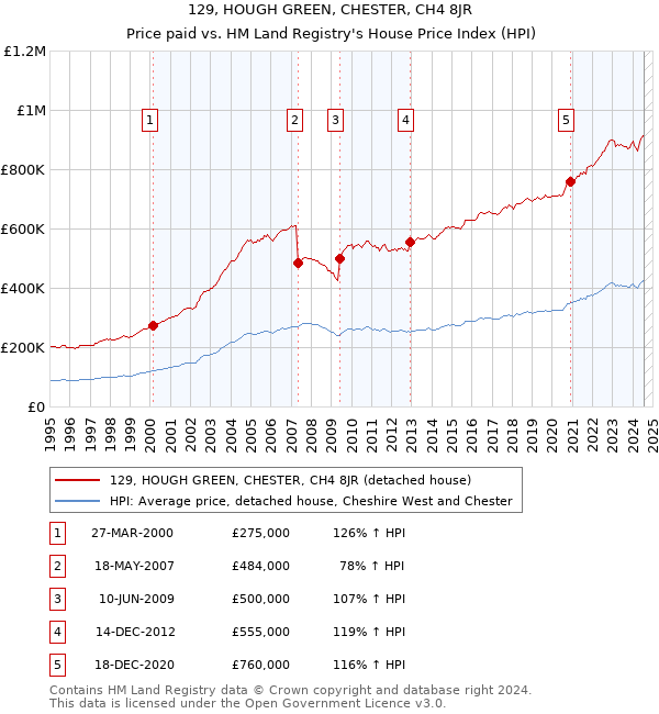 129, HOUGH GREEN, CHESTER, CH4 8JR: Price paid vs HM Land Registry's House Price Index