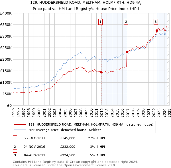 129, HUDDERSFIELD ROAD, MELTHAM, HOLMFIRTH, HD9 4AJ: Price paid vs HM Land Registry's House Price Index