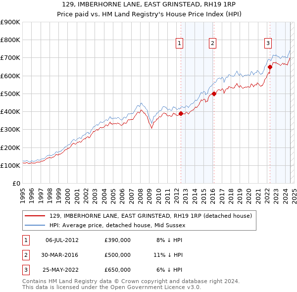 129, IMBERHORNE LANE, EAST GRINSTEAD, RH19 1RP: Price paid vs HM Land Registry's House Price Index