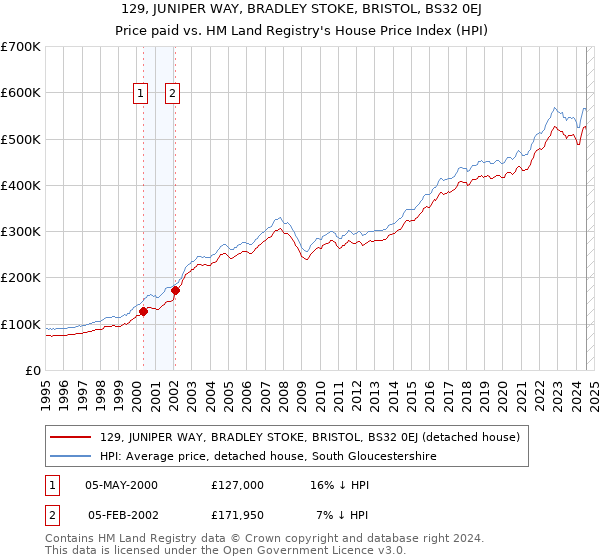 129, JUNIPER WAY, BRADLEY STOKE, BRISTOL, BS32 0EJ: Price paid vs HM Land Registry's House Price Index