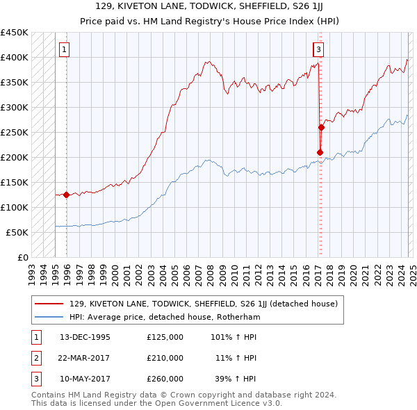 129, KIVETON LANE, TODWICK, SHEFFIELD, S26 1JJ: Price paid vs HM Land Registry's House Price Index