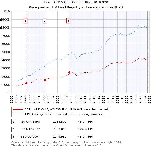 129, LARK VALE, AYLESBURY, HP19 0YP: Price paid vs HM Land Registry's House Price Index