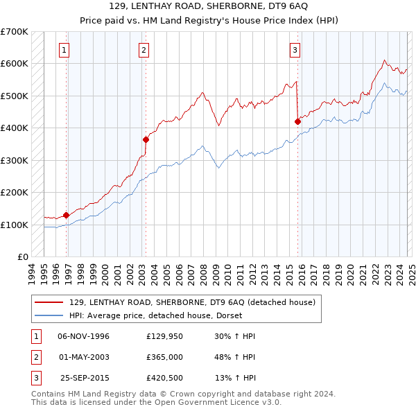 129, LENTHAY ROAD, SHERBORNE, DT9 6AQ: Price paid vs HM Land Registry's House Price Index