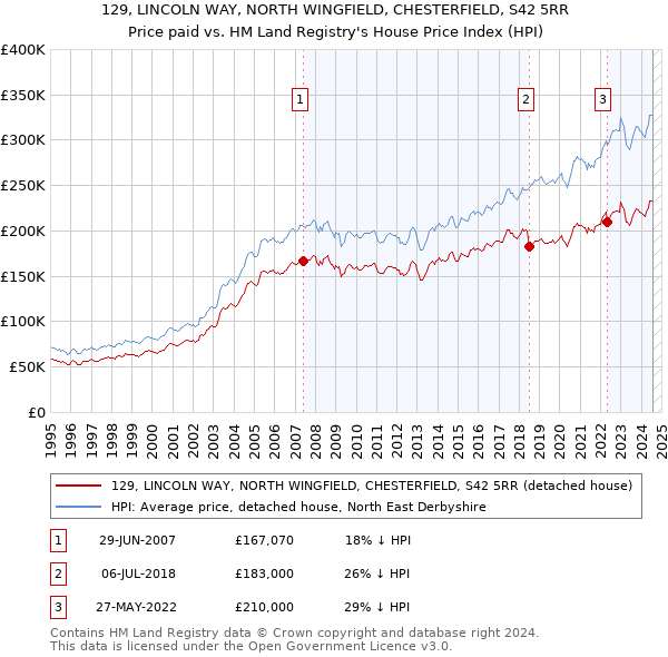 129, LINCOLN WAY, NORTH WINGFIELD, CHESTERFIELD, S42 5RR: Price paid vs HM Land Registry's House Price Index