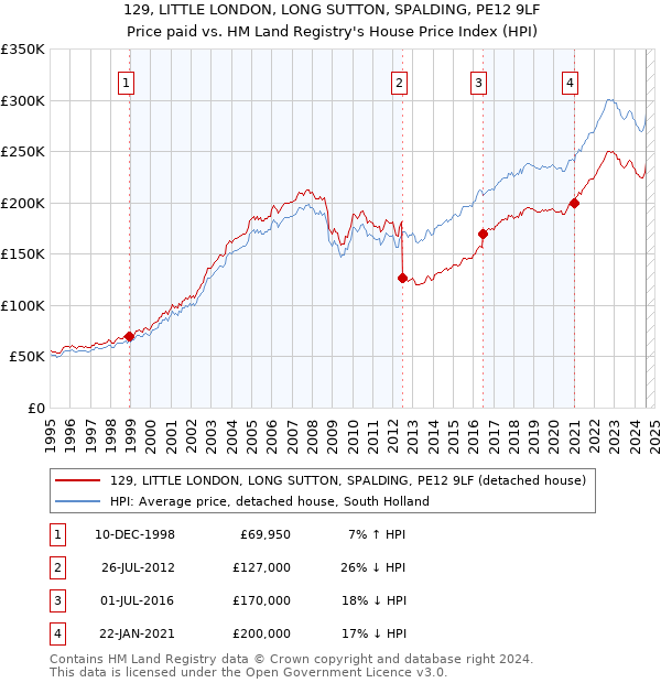 129, LITTLE LONDON, LONG SUTTON, SPALDING, PE12 9LF: Price paid vs HM Land Registry's House Price Index