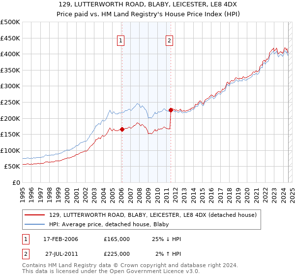 129, LUTTERWORTH ROAD, BLABY, LEICESTER, LE8 4DX: Price paid vs HM Land Registry's House Price Index