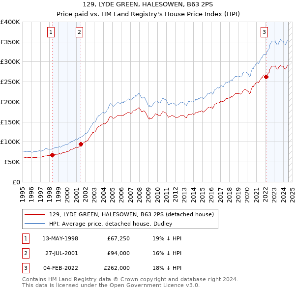 129, LYDE GREEN, HALESOWEN, B63 2PS: Price paid vs HM Land Registry's House Price Index