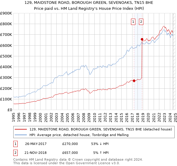 129, MAIDSTONE ROAD, BOROUGH GREEN, SEVENOAKS, TN15 8HE: Price paid vs HM Land Registry's House Price Index