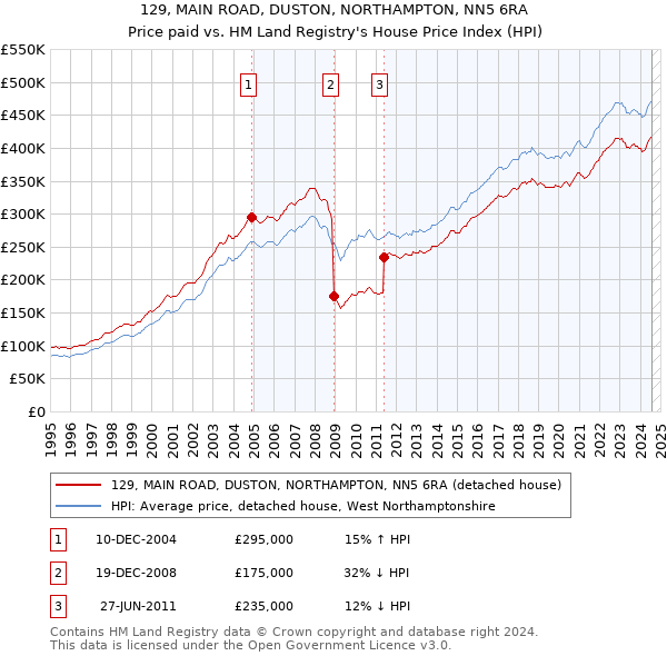 129, MAIN ROAD, DUSTON, NORTHAMPTON, NN5 6RA: Price paid vs HM Land Registry's House Price Index