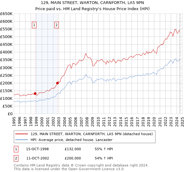 129, MAIN STREET, WARTON, CARNFORTH, LA5 9PN: Price paid vs HM Land Registry's House Price Index