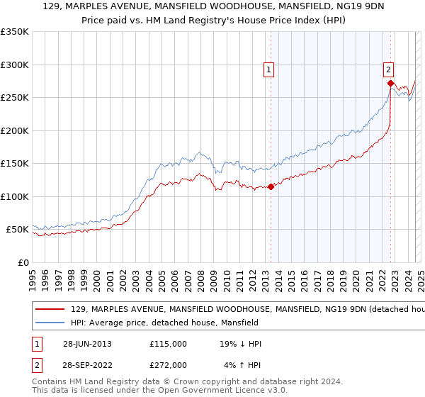 129, MARPLES AVENUE, MANSFIELD WOODHOUSE, MANSFIELD, NG19 9DN: Price paid vs HM Land Registry's House Price Index