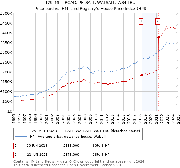 129, MILL ROAD, PELSALL, WALSALL, WS4 1BU: Price paid vs HM Land Registry's House Price Index