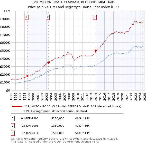 129, MILTON ROAD, CLAPHAM, BEDFORD, MK41 6AR: Price paid vs HM Land Registry's House Price Index