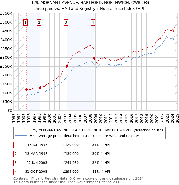 129, MORNANT AVENUE, HARTFORD, NORTHWICH, CW8 2FG: Price paid vs HM Land Registry's House Price Index