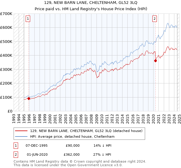 129, NEW BARN LANE, CHELTENHAM, GL52 3LQ: Price paid vs HM Land Registry's House Price Index