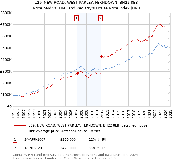 129, NEW ROAD, WEST PARLEY, FERNDOWN, BH22 8EB: Price paid vs HM Land Registry's House Price Index